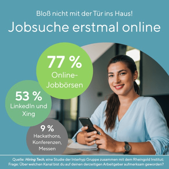 Jobsuche erstmal online: 77 % Online-Jobbörsen, 53 % LinkedIn und XING, 9 % Hackathons, Konferenzen oder Messen.