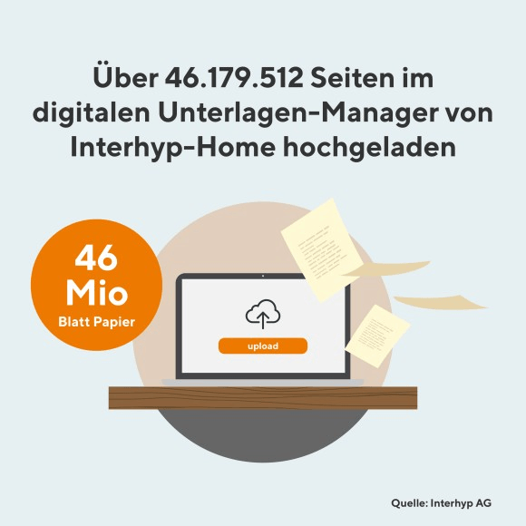 Über 46.179.512 Seiten wurden im digitalen Unterlagen-Manager von Interhyp Home hochgeladen.