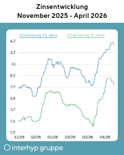 Bauzinsentwicklung von November 2025 bis April 2026, unterteilt nach Zinsbindung 10 und 20 Jahren. Aktuell liegen die Zinsen bei rund 4 %.