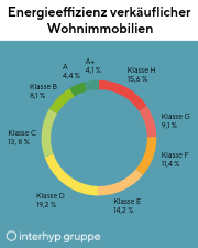 Energieeffizienz finanzierter Wohnimmobilien 2025: A+ 10,3 %, A 8,9 %, Klasse B 10,5 %, Klasse C 14,1 %, Klasse D 18,1 %, Klasse E 12,4 %, Klasse F 9,3 %, Klasse G 6,3 % und Klasse H 10,1 %.