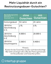 Mehr Liquidität durch ein Restnutzungsdauer-Gutachten? Eine Tabelle mit zwei Spalten vergleicht die steuerlichen Auswirkungen ohne und mit Gutachten bei einer Abschreibungssumme von 400.000 € und einem Steuersatz von 42 %. Ohne Gutachten: Nutzungsdauer 50 Jahre, jährliche Abschreibung 2 % bzw. 8.000 €, jährliche Steuerersparnis 3.360 €. Mit Gutachten: Nutzungsdauer 20 Jahre, jährliche Abschreibung 5 % bzw. 20.000 €, jährliche Steuerersparnis 8.400 €. Hinweis: Kosten für das Gutachten wurden nicht berücksichtigt. Wer tiefer einsteigen will, sollte das Thema gemeinsam mit Steuerberater und Gutachter prüfen.
