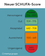 Neuer SCHUFA-Score: Hervorragend mit 776 bis 999, Gut mit 709 bis 775, Akzeptabel mit 642 bis 708, Ausreichend mit 100 bis 641 Punkten und Ungenügend ohne Score.