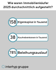 Wie waren Immobilienkäufer 2025 durchschnittlich aufgestellt? 158.000 Euro Eigenkapital, 38.000 Euro Kaufnebenkosten, 78 % Beleihungsauslauf.