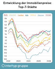In Berlin, Düsseldorf, Frankfurt, Köln, Hamburg, München und Stuttgart ziehen die Immobilienpreise seit 2024 wieder an, liegen aber noch unter dem Niveau von 2022.