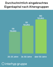 Durchschnittlich eingebrachtes Eigenkapital nach Altersgruppen: 20-35 Jahre mit 118.000 Euro, 36-50 Jahre mit 151.000 Euro und über 50 Jahre mit 185.000 Euro.