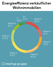 Energieeffizienz finanzierter Wohnimmobilien 2025: A+ 10,3 %, A 8,9 %, Klasse B 10,5 %, Klasse C 14,1 %, Klasse D 18,1 %, Klasse E 12,4 %, Klasse F 9,3 %, Klasse G 6,3 % und Klasse H 10,1 %.