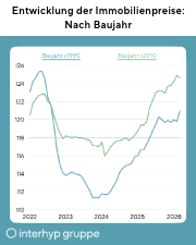 Entwicklung der Immobilienpreise nach Baujahr: Seit 2024 steigen die Preise, das Niveau von 2022 haben Immobilien vor Baujahr 1990 jedoch noch nicht erreicht, neuere Immobilien ab 2010 hingegen schon.