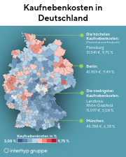 Unterschiedlich hohe Kaufnebenkosten in Deutschland. Am höchsten sind diese in Flensburg mit 9,75 % und Berlin mit 9,49 %. Die niedrigsten Kaufnebenkosten gibt es im Landkreis Rhön-Grabfeld mit 3,08 %. In München betragen diese 6,38 %.