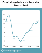 Die Immobilienpreise steigen seit 2024 an, sind aber noch unter dem Niveau des Jahres 2022.