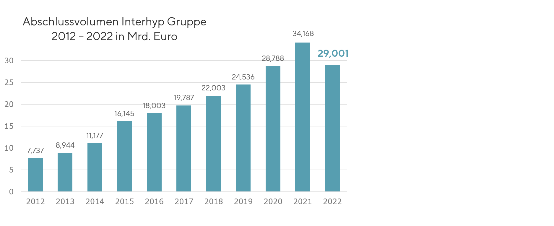 Abschlussvolumen Interhyp Gruppe 2012-2022 (in Mrd.)